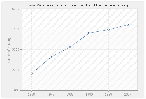 La Trinité : Evolution of the number of housing